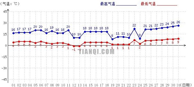 山南5月氣溫趨勢圖