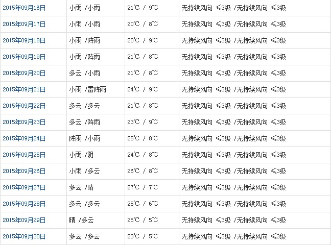 昌都9月天氣預報