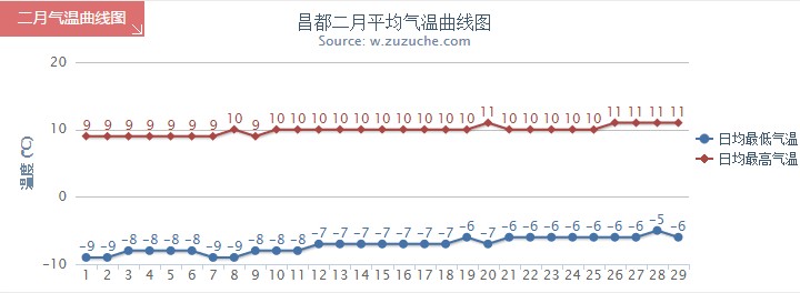 昌都2月氣溫趨勢圖