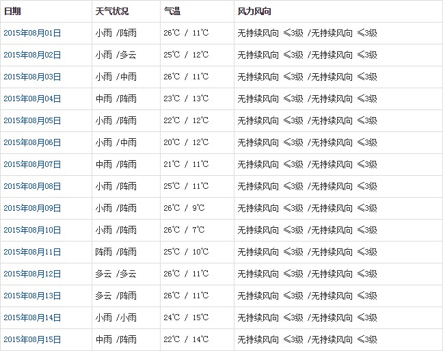 林芝8月天氣預(yù)報