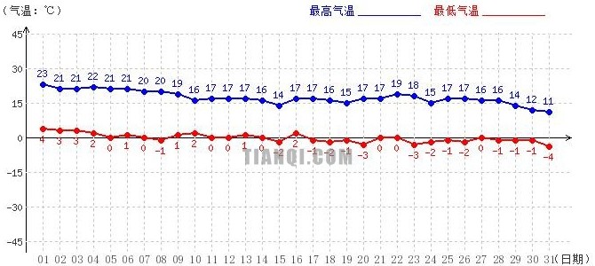 日喀則10月氣溫趨勢(shì)圖