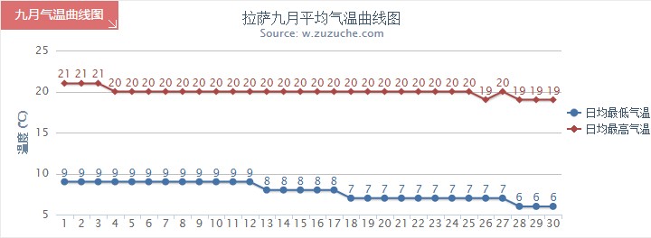 拉薩9月氣溫趨勢(shì)圖