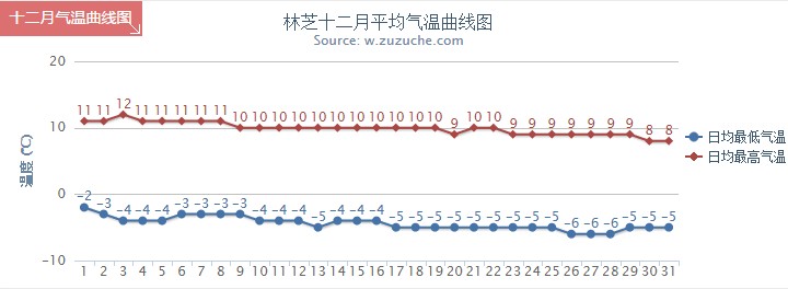 林芝12月氣溫趨勢圖