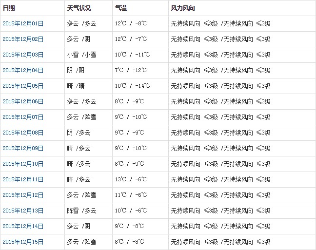 昌都12月天氣預(yù)報