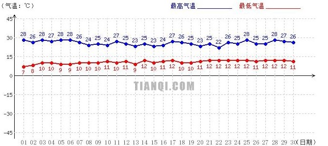 山南6月氣溫趨勢圖