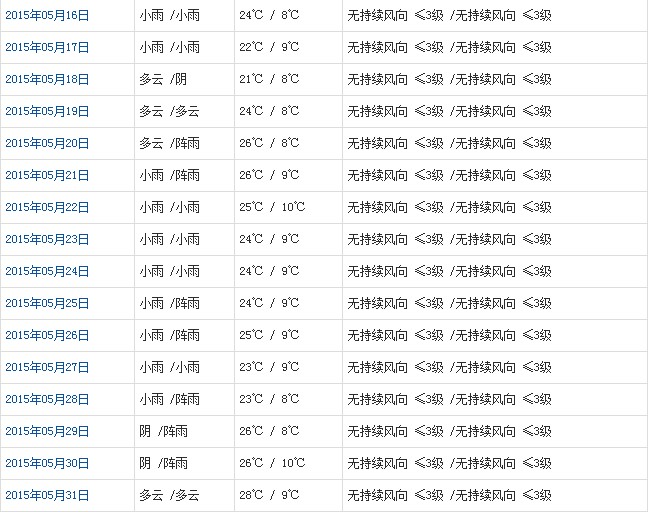 山南5月天氣預報