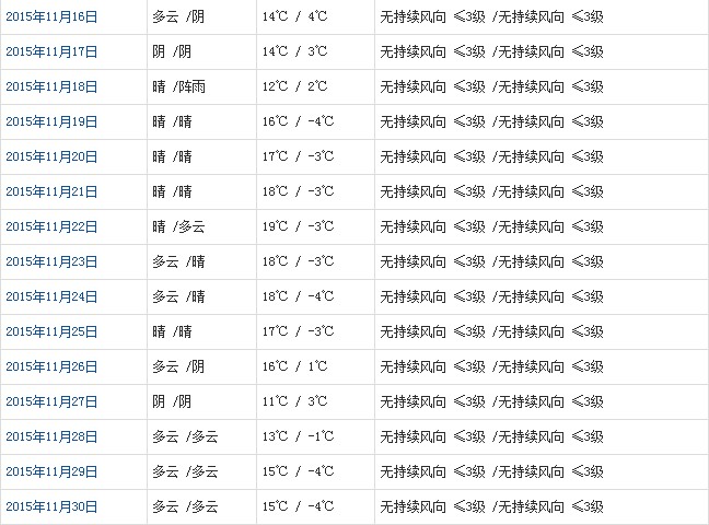 林芝11月天氣預(yù)報(bào)