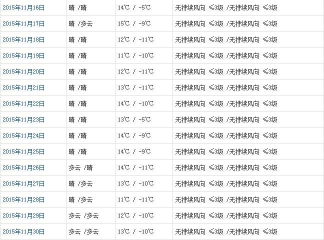 日喀則11月天氣預報