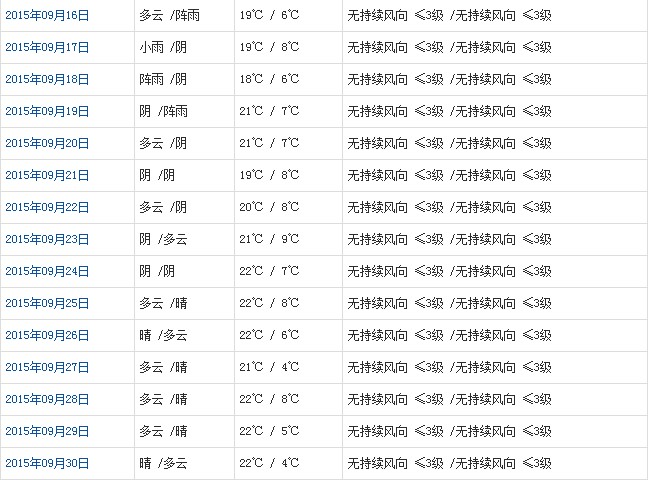 日喀則9月天氣預報