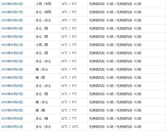 日喀則5月天氣預(yù)報(bào)