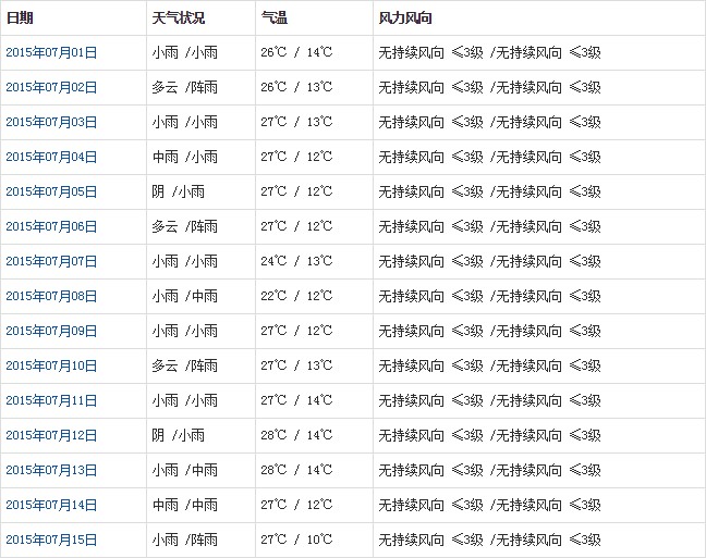 山南7月天氣預(yù)報(bào)