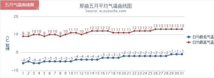 那曲5月氣溫趨勢圖