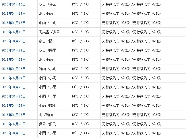 昌都4月天氣預(yù)報