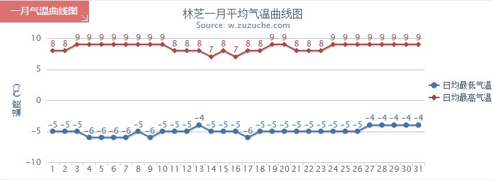 林芝1月氣溫趨勢圖