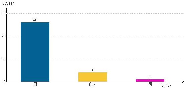 日喀則8月氣溫及晴雨表統(tǒng)計(jì)