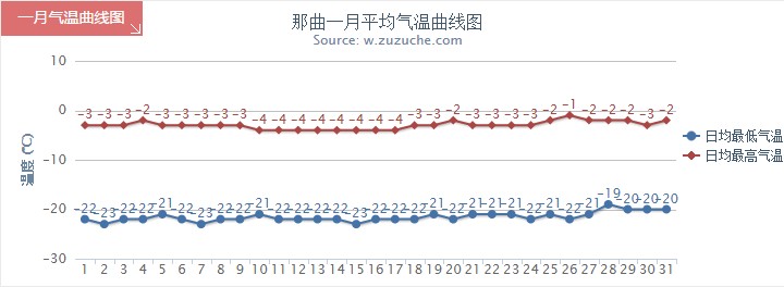 那曲1月氣溫趨勢圖