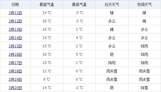 林芝3月中旬天氣預(yù)報(bào)