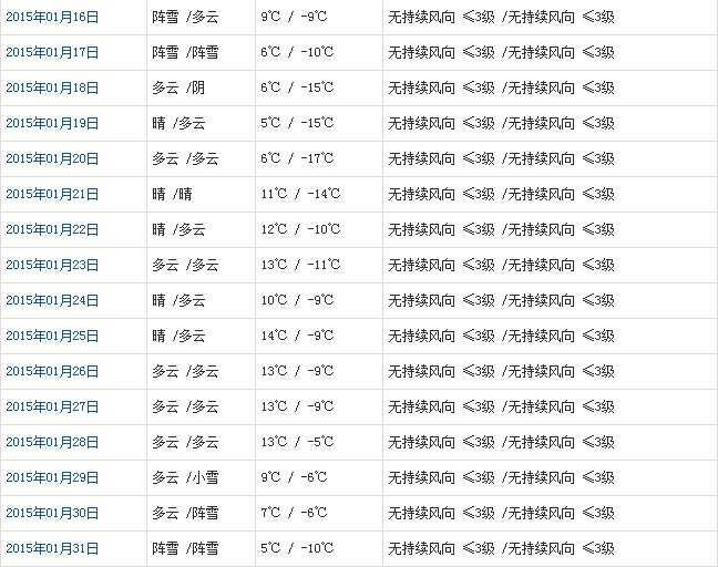 昌都1月天氣預報