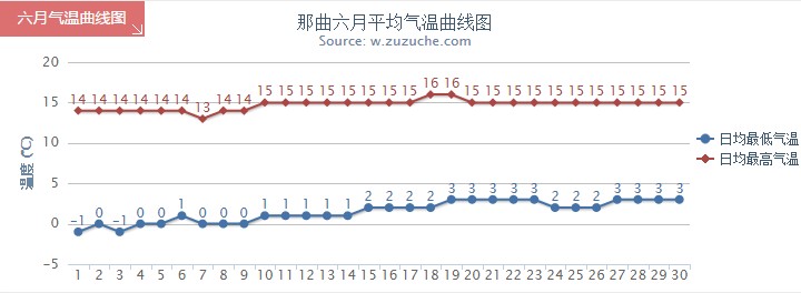 那曲6月氣溫趨勢圖