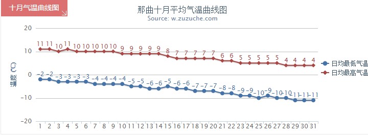 那曲10月氣溫趨勢(shì)圖