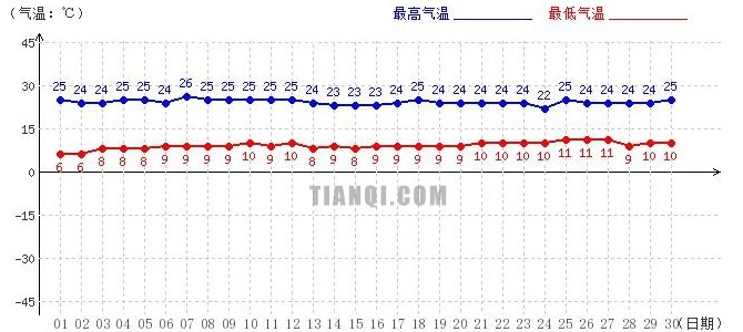 日喀則6月氣溫趨勢圖