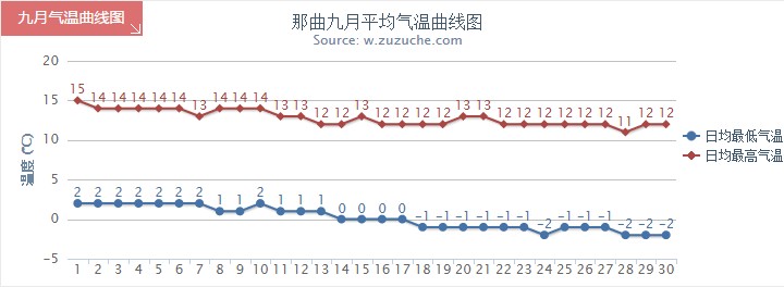 那曲9月氣溫趨勢(shì)圖