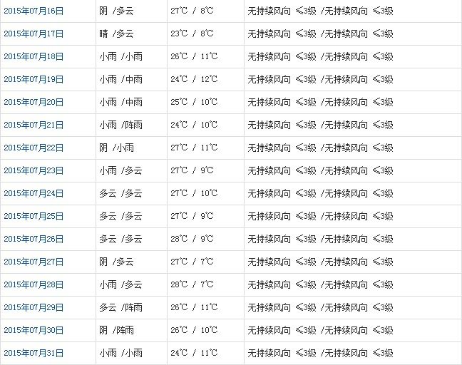 山南7月天氣預(yù)報(bào)