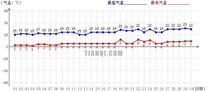 日喀則5月氣溫趨勢(shì)圖