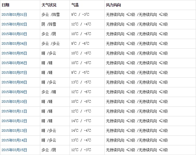 日喀則3月天氣預(yù)報