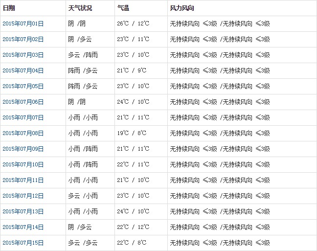 日喀則7月天氣預(yù)報(bào)