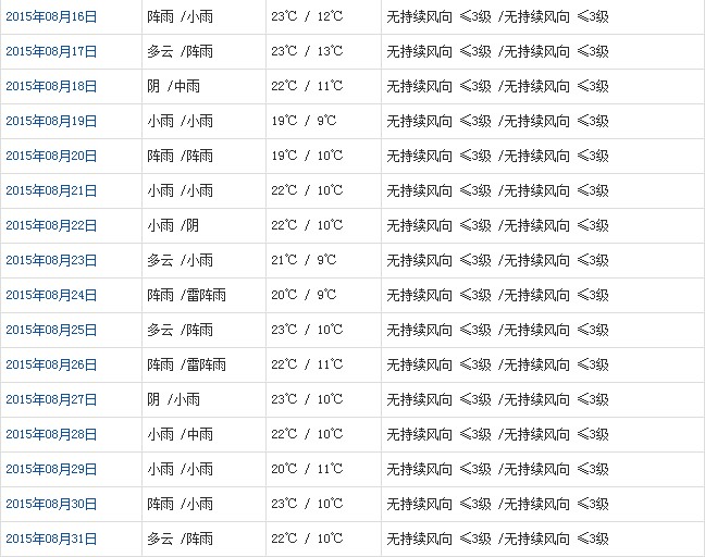 拉薩8月天氣預(yù)報