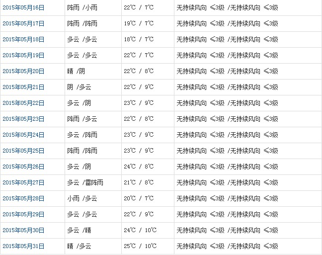 拉薩5月天氣預(yù)報