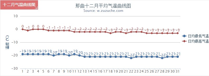 那曲12月氣溫趨勢(shì)圖