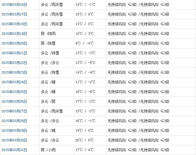 昌都3月天氣預報