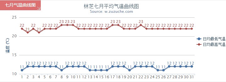 林芝7月氣溫趨勢(shì)圖