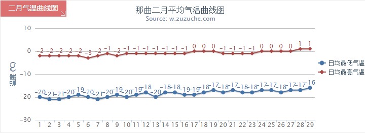 那曲2月氣溫趨勢圖