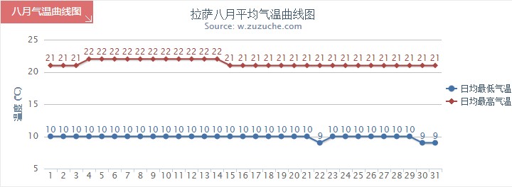 拉薩8月氣溫趨勢圖