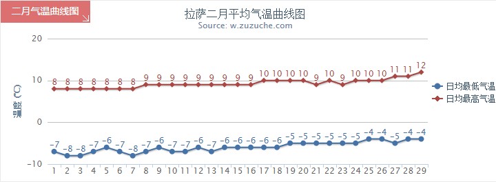 拉薩2月氣溫趨勢(shì)圖