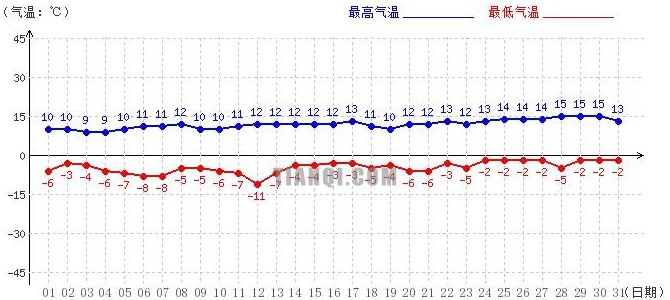 日喀則3月氣溫趨勢圖