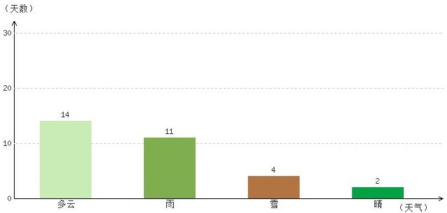 林芝3月氣溫及晴雨表統(tǒng)計