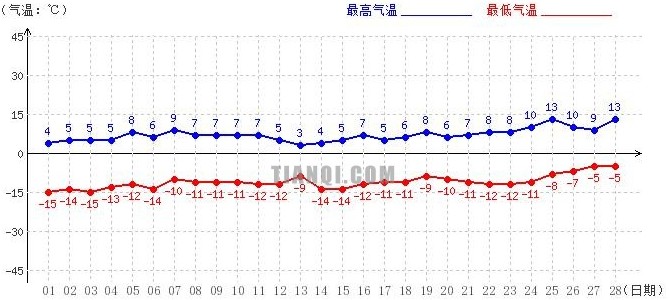 日喀則2月氣溫趨勢圖