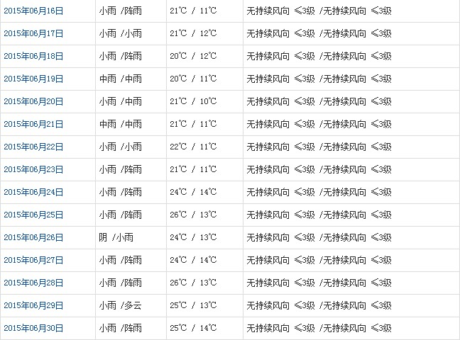 林芝6月天氣預(yù)報(bào)