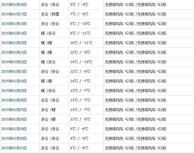 山南1月天氣預報