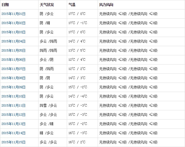 林芝11月天氣預(yù)報(bào)