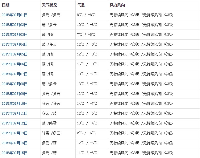 山南2月天氣預報