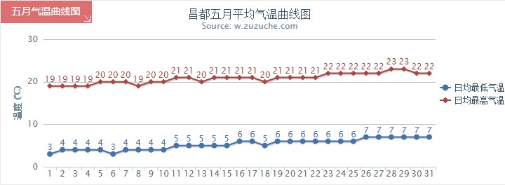 昌都5月氣溫趨勢圖