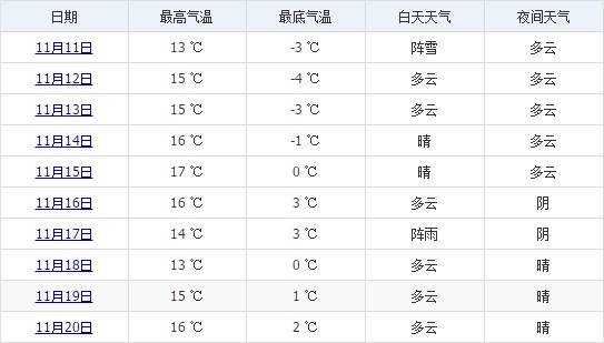 林芝11月中旬天氣預(yù)報