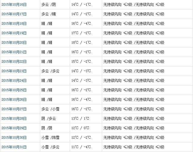 日喀則10月天氣預(yù)報(bào)