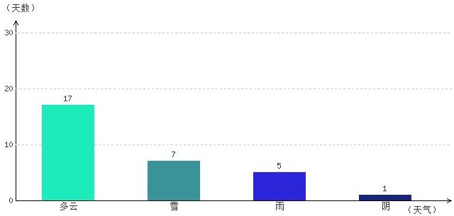 日喀則4月氣溫及晴雨表統(tǒng)計(jì)