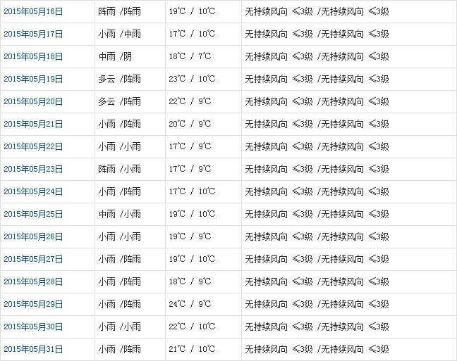 林芝5月天氣預(yù)報(bào)